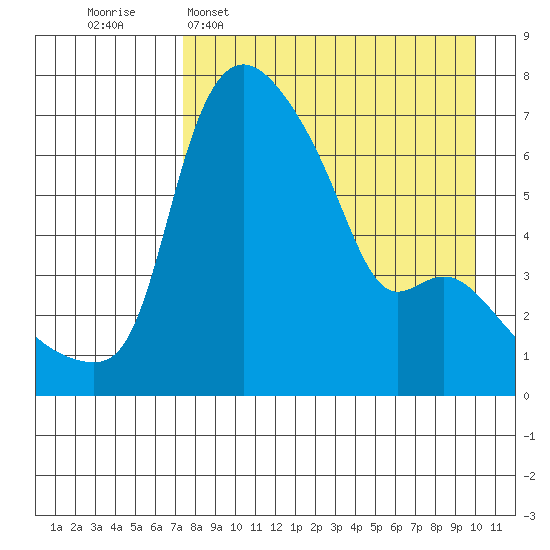 Estus Point tide chart for Wednesday, April 16, 2025