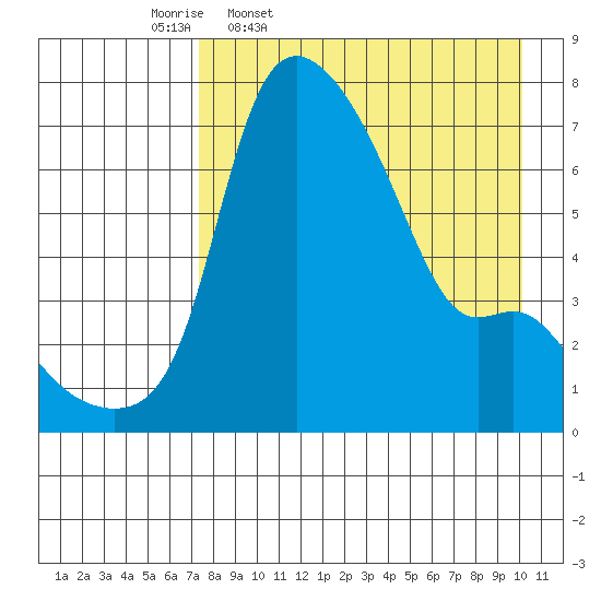 Estus Point tide chart for Friday, April 18, 2025