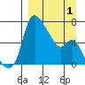 Estus Point tide chart for Tuesday, April 1, 2025