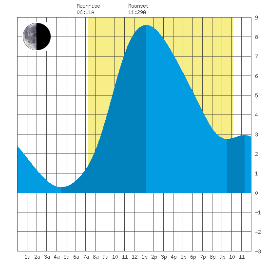 Estus Point tide chart for Sunday, April 20, 2025