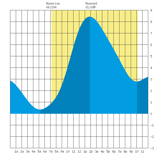 Estus Point tide chart for Monday, April 21, 2025