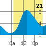 Estus Point tide chart for Monday, April 21, 2025