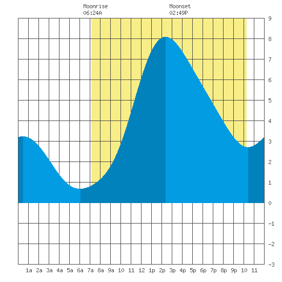 Estus Point tide chart for Tuesday, April 22, 2025