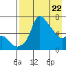 Estus Point tide chart for Tuesday, April 22, 2025