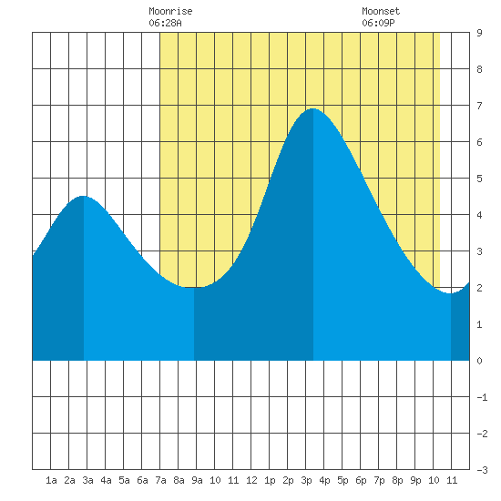 Estus Point tide chart for Thursday, April 24, 2025