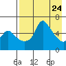 Estus Point tide chart for Thursday, April 24, 2025
