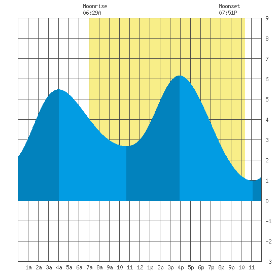 Estus Point tide chart for Friday, April 25, 2025