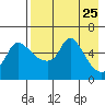 Estus Point tide chart for Friday, April 25, 2025