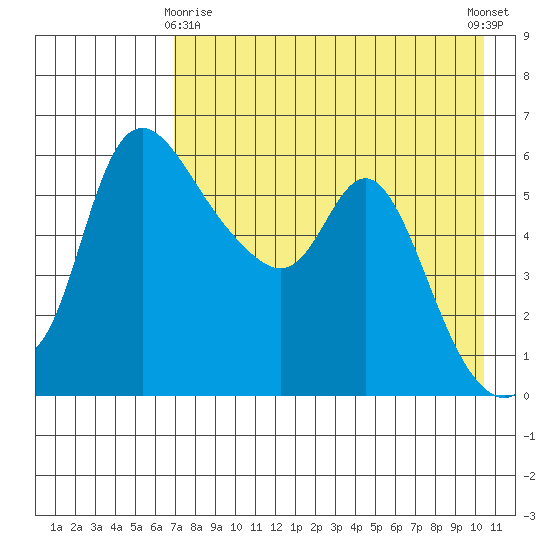 Estus Point tide chart for Saturday, April 26, 2025