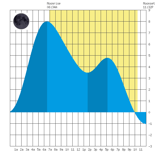 Estus Point tide chart for Sunday, April 27, 2025