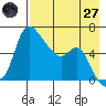 Estus Point tide chart for Sunday, April 27, 2025