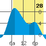 Estus Point tide chart for Monday, April 28, 2025