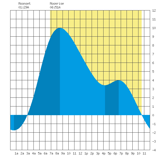 Estus Point tide chart for Tuesday, April 29, 2025
