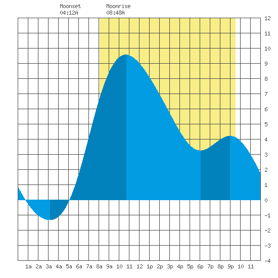 Estus Point tide chart for Wednesday, April 2, 2025