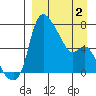 Estus Point tide chart for Wednesday, April 2, 2025