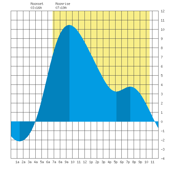 Estus Point tide chart for Wednesday, April 30, 2025