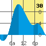 Estus Point tide chart for Wednesday, April 30, 2025