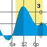 Estus Point tide chart for Thursday, April 3, 2025