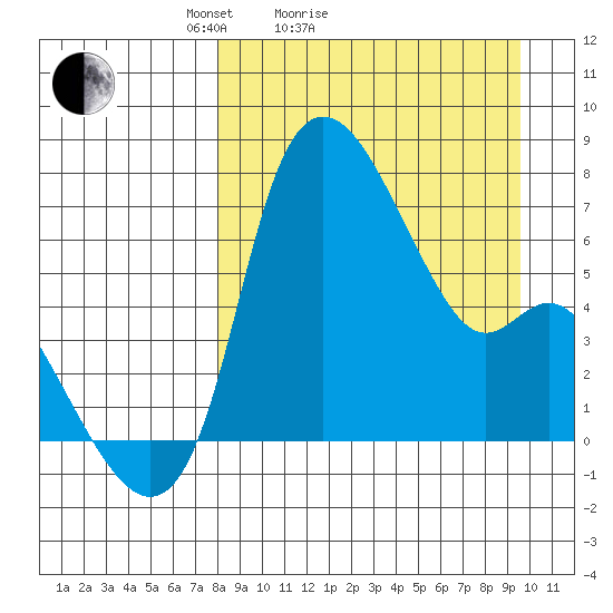 Estus Point tide chart for Friday, April 4, 2025