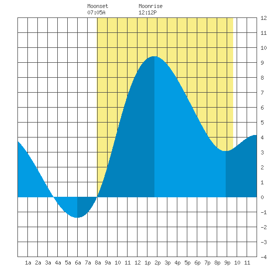 Estus Point tide chart for Saturday, April 5, 2025