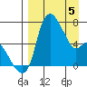 Estus Point tide chart for Saturday, April 5, 2025