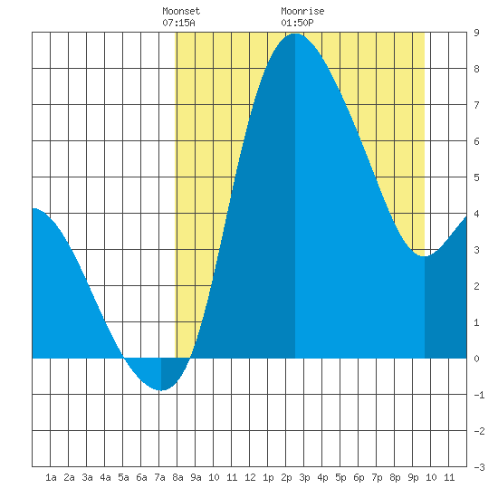 Estus Point tide chart for Sunday, April 6, 2025