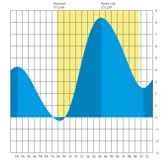 Estus Point tide chart for Monday, April 7, 2025