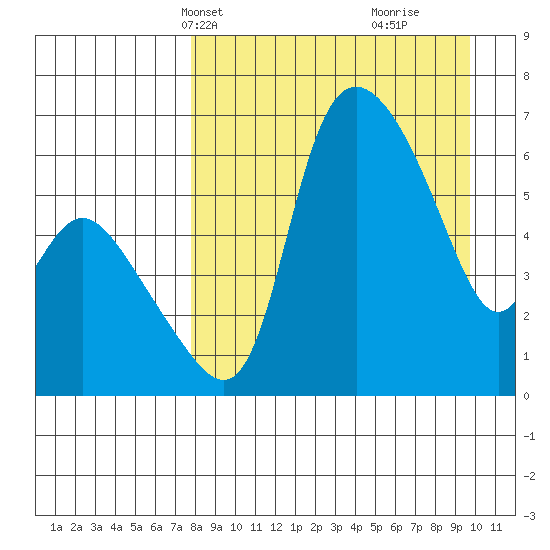 Estus Point tide chart for Tuesday, April 8, 2025