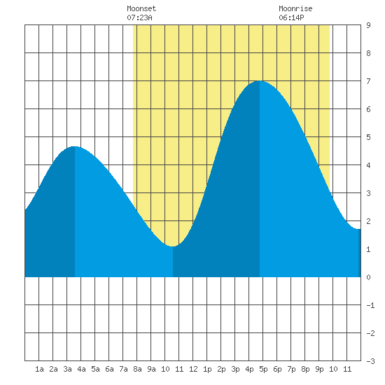 Estus Point tide chart for Wednesday, April 9, 2025