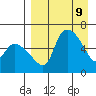 Estus Point tide chart for Wednesday, April 9, 2025