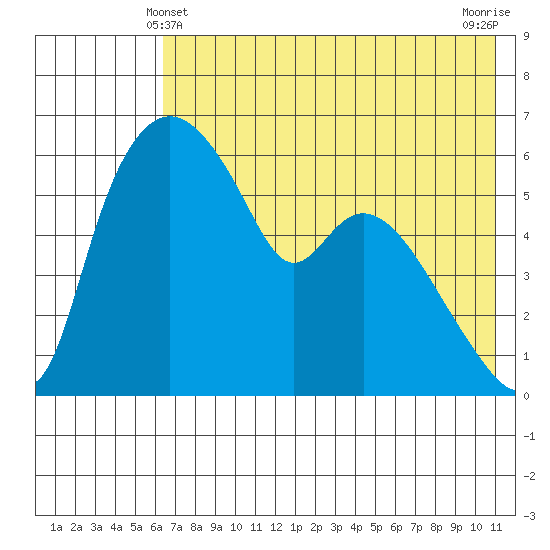 Estus Point tide chart for Saturday, May 10, 2025
