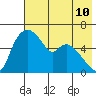 Estus Point tide chart for Saturday, May 10, 2025