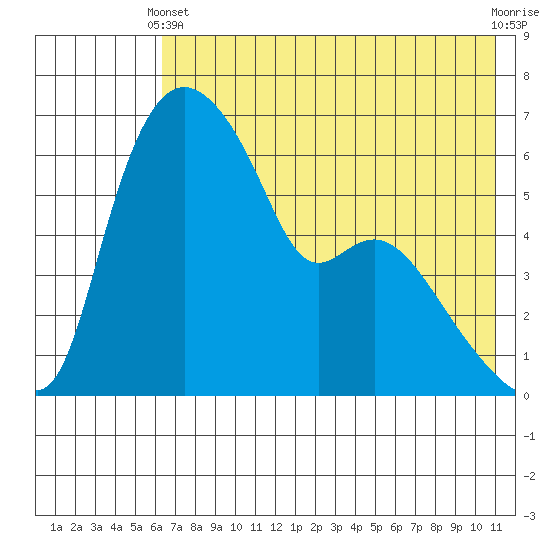 Estus Point tide chart for Sunday, May 11, 2025