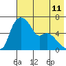 Estus Point tide chart for Sunday, May 11, 2025