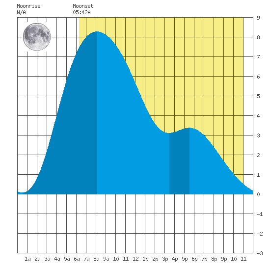 Estus Point tide chart for Monday, May 12, 2025