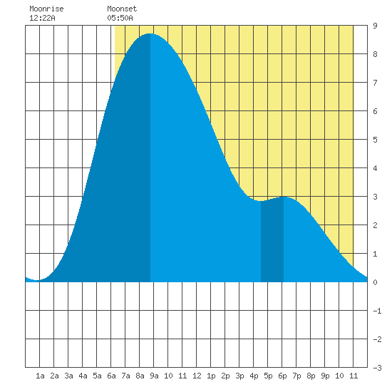 Estus Point tide chart for Tuesday, May 13, 2025