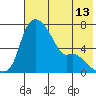Estus Point tide chart for Tuesday, May 13, 2025