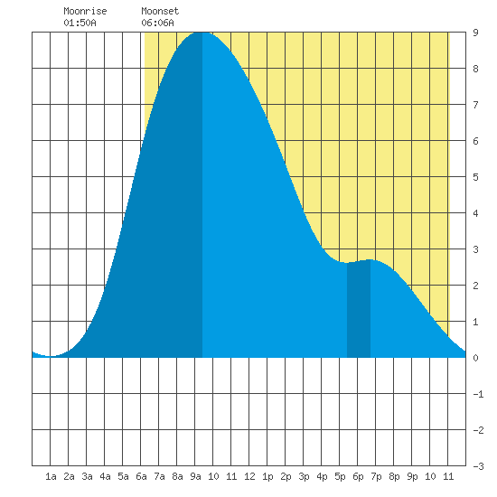 Estus Point tide chart for Wednesday, May 14, 2025