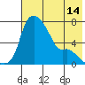 Estus Point tide chart for Wednesday, May 14, 2025