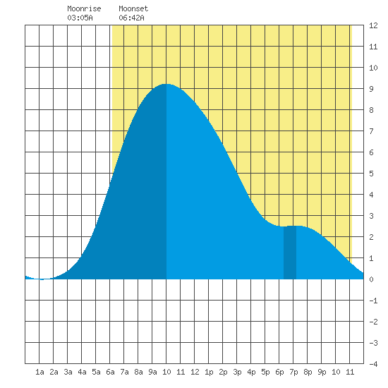 Estus Point tide chart for Thursday, May 15, 2025