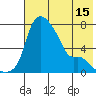 Estus Point tide chart for Thursday, May 15, 2025