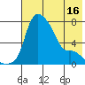 Estus Point tide chart for Friday, May 16, 2025