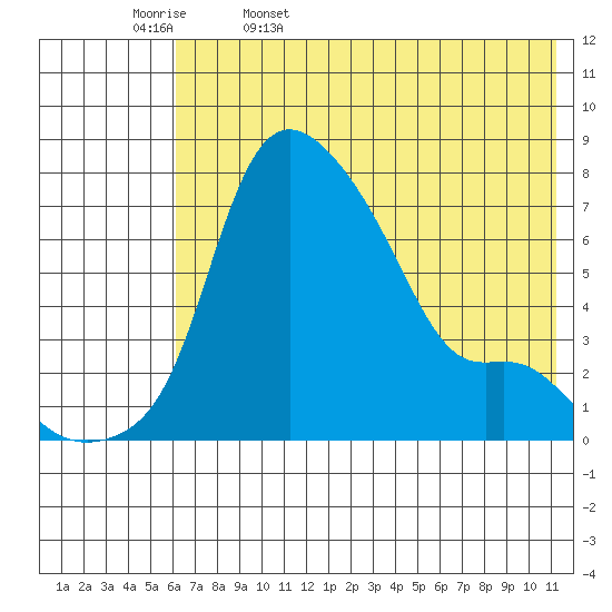 Estus Point tide chart for Saturday, May 17, 2025