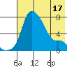Estus Point tide chart for Saturday, May 17, 2025