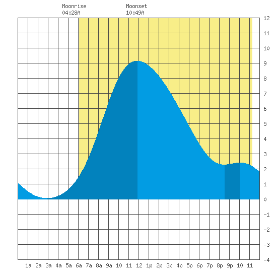 Estus Point tide chart for Sunday, May 18, 2025