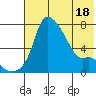 Estus Point tide chart for Sunday, May 18, 2025