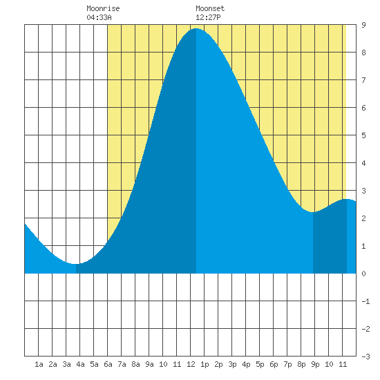 Estus Point tide chart for Monday, May 19, 2025
