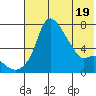 Estus Point tide chart for Monday, May 19, 2025