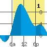 Estus Point tide chart for Thursday, May 1, 2025