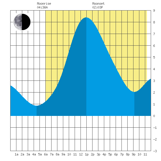 Estus Point tide chart for Tuesday, May 20, 2025